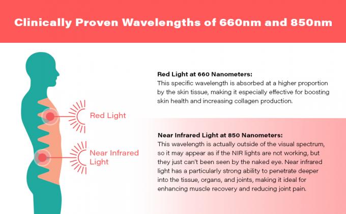 κόκκινο φως κοντά υπέρυθρου φωτός κοινό πόνο υγείας δερμάτων ιστού θεραπείας 660nm 850nm στο βαθύ joovv